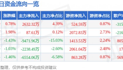 股票行情快报：永太科技（002326）8月26日主力资金净买入2632.32万元