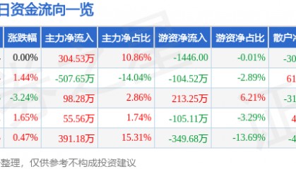 股票行情快报:福建水泥(600802)4月30日主力资金净买入304.53万元