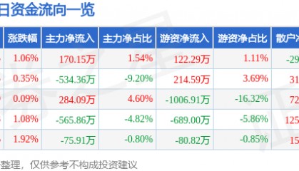 股票行情快报：伟星股份（002003）8月22日主力资金净买入170.15万元