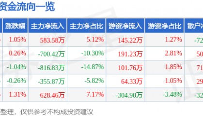 股票行情快报：金新农（002548）5月13日主力资金净买入583.58万元