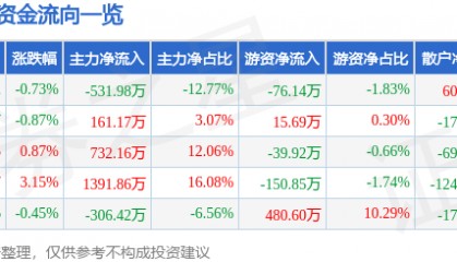 股票行情快报:雪迪龙(002658)2月14日主力资金净卖出531.98万元