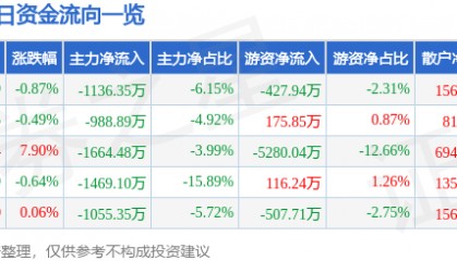 股票行情快报：上海家化（600315）3月3日主力资金净卖出1136.35万元