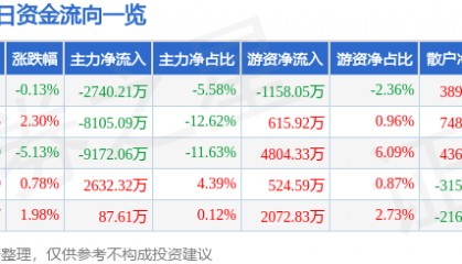 股票行情快报：永太科技（002326）8月29日主力资金净卖出2740.21万元