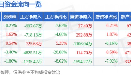 股票行情快报:海南瑞泽(002596)8月19日主力资金净卖出997.67万元