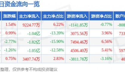 股票行情快报：中国软件（600536）8月12日主力资金净买入9224.77万元