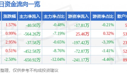 股票行情快报：汉商集团（600774）2月26日主力资金净卖出40.50万元