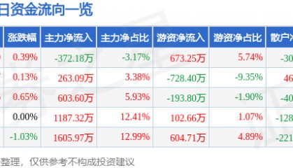 股票行情快报:南京高科(600064)7月4日主力资金净卖出372.18万元