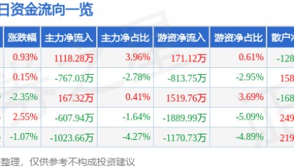 股票行情快报:中文在线(300364)6月4日主力资金净买入1118.28万元