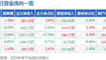 股票行情快报:浙江永强(002489)3月4日主力资金净买入283.16万元