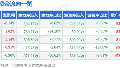 股票行情快报:雪迪龙(002658)3月19日主力资金净卖出304.17万元