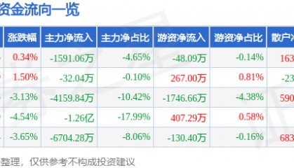 股票行情快报:东方通(300379)12月19日主力资金净卖出1591.06万元