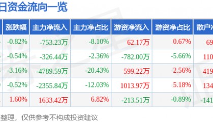 股票行情快报:海南瑞泽(002596)8月29日主力资金净卖出753.23万元