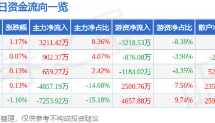股票行情快报：川投能源（600674）8月21日主力资金净买入3211.42万元