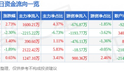 股票行情快报：顺络电子（002138）12月26日主力资金净买入1600.21万元