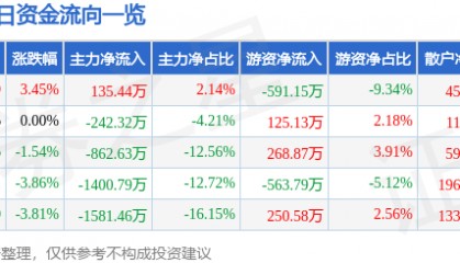股票行情快报：汉商集团（600774）3月6日主力资金净买入135.44万元