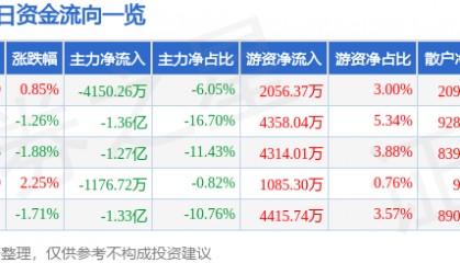 股票行情快报：长盈精密（300115）7月24日主力资金净卖出4150.26万元