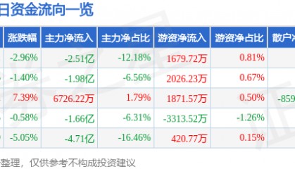 股票行情快报：内蒙一机（600967）9月2日主力资金净卖出2.51亿元