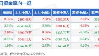 股票行情快报：中微公司（688012）7月15日主力资金净买入2107.49万元