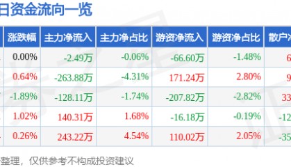 股票行情快报:恒顺醋业(600305)8月4日主力资金净卖出2.49万元