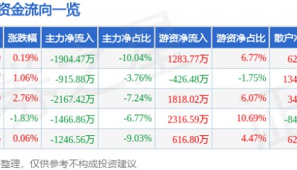 股票行情快报:天士力(600535)7月18日主力资金净卖出1904.47万元