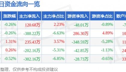 股票行情快报:山西焦化(600740)2月11日主力资金净买入120.68万元