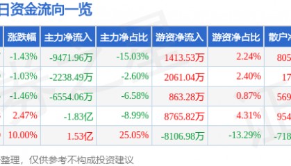 股票行情快报：永太科技（002326）8月22日主力资金净卖出9471.96万元