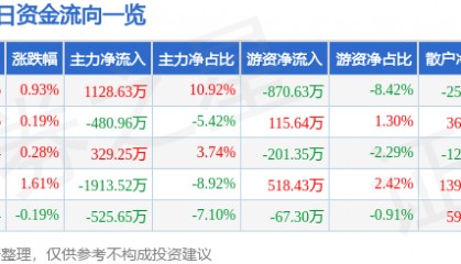 股票行情快报：伟星股份（002003）7月21日主力资金净买入1128.63万元