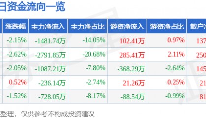 股票行情快报：华联股份（000882）3月4日主力资金净卖出1481.74万元