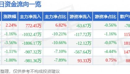 股票行情快报：广博股份（002103）3月26日主力资金净买入772.45万元