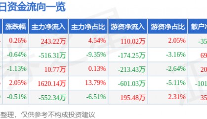 股票行情快报:恒顺醋业(600305)7月29日主力资金净买入243.22万元