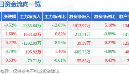 股票行情快报:海南瑞泽(002596)8月26日主力资金净卖出2355.84万元