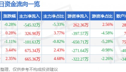 股票行情快报:浙江永强(002489)3月20日主力资金净卖出545.32万元