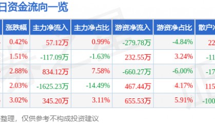 股票行情快报：瑞丰光电（300241）4月15日主力资金净买入57.12万元