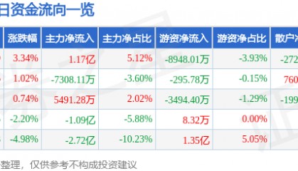 股票行情快报：长盈精密（300115）9月8日主力资金净买入1.17亿元
