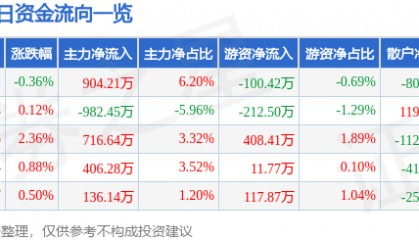 股票行情快报:恒顺醋业(600305)8月22日主力资金净买入904.21万元