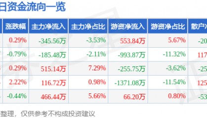 股票行情快报:中南传媒(601098)7月14日主力资金净卖出345.56万元