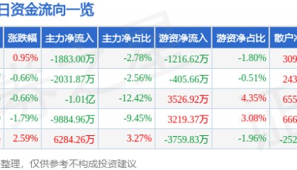 股票行情快报：中国软件（600536）7月24日主力资金净卖出1883.00万元