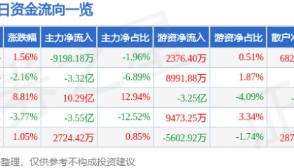 股票行情快报:四川长虹(600839)12月26日主力资金净卖出9198.18万元