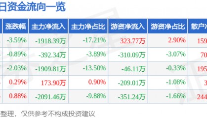 股票行情快报:浙江永强(002489)4月28日主力资金净卖出1918.39万元