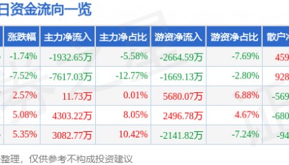 股票行情快报：广博股份（002103）1月13日主力资金净卖出1932.65万元