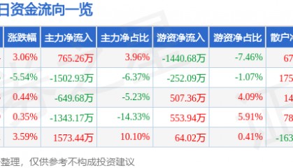 股票行情快报:上海家化(600315)4月8日主力资金净买入765.26万元