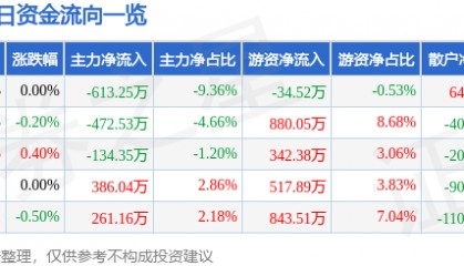 股票行情快报：凤凰传媒（601928）2月27日主力资金净卖出613.25万元