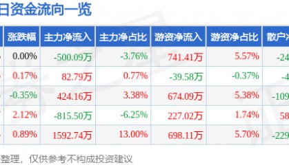 股票行情快报:博汇纸业(600966)12月2日主力资金净卖出500.09万元