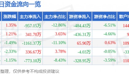 股票行情快报：石化机械（000852）9月8日主力资金净卖出957.15万元