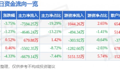 股票行情快报:顺网科技(300113)12月4日主力资金净卖出7594.25万元