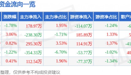 股票行情快报:海伦哲(300201)5月30日主力资金净买入178.97万元