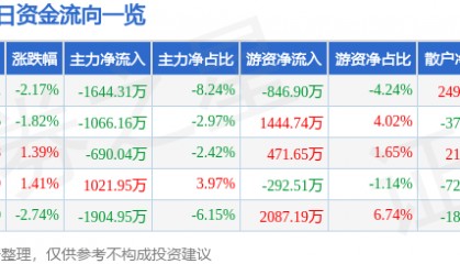 股票行情快报：上海凯宝（300039）3月31日主力资金净卖出1644.31万元