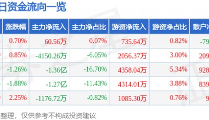 股票行情快报：长盈精密（300115）7月25日主力资金净买入60.56万元