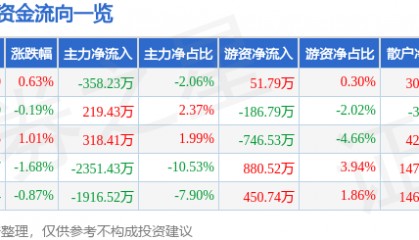股票行情快报:天士力(600535)5月29日主力资金净卖出358.23万元