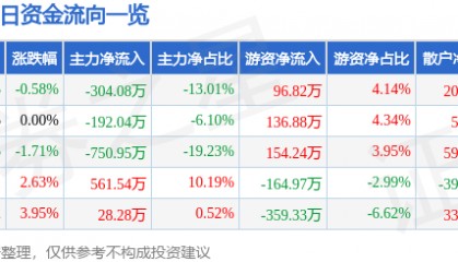 股票行情快报:ST易事特(300376)1月17日主力资金净卖出304.08万元